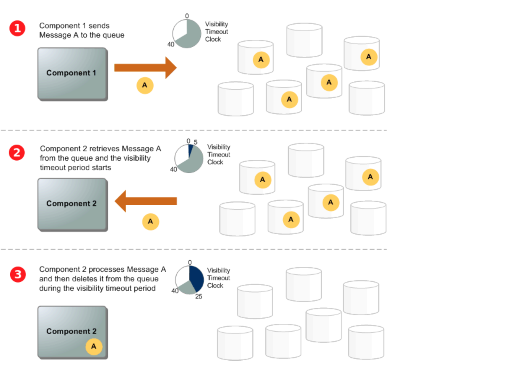 sqs lifecycle