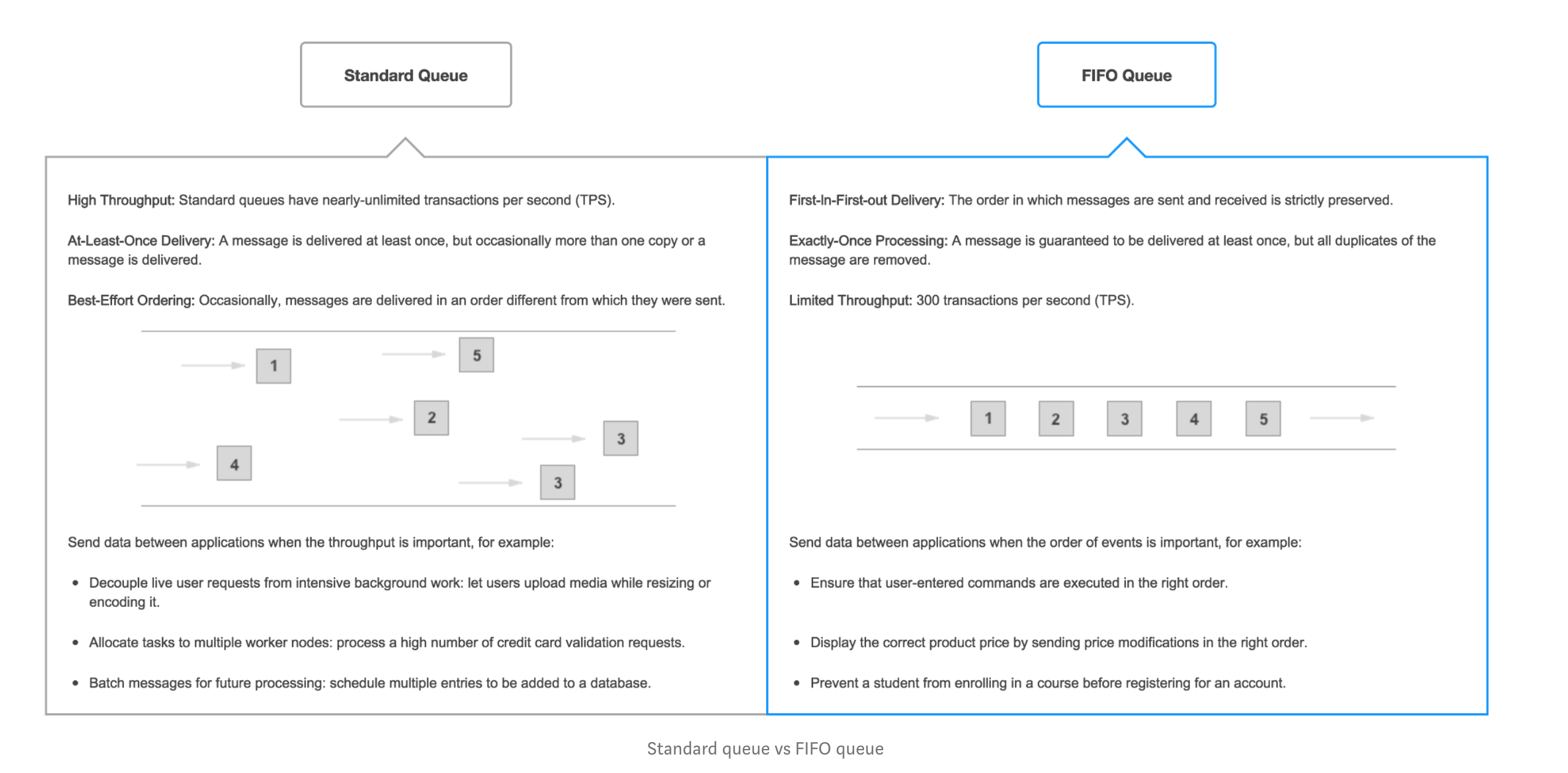 standard vs fifo